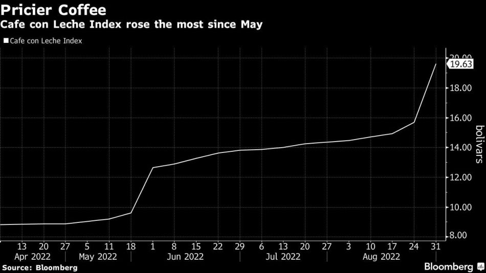 Cafe con Leche Index rose the most since May