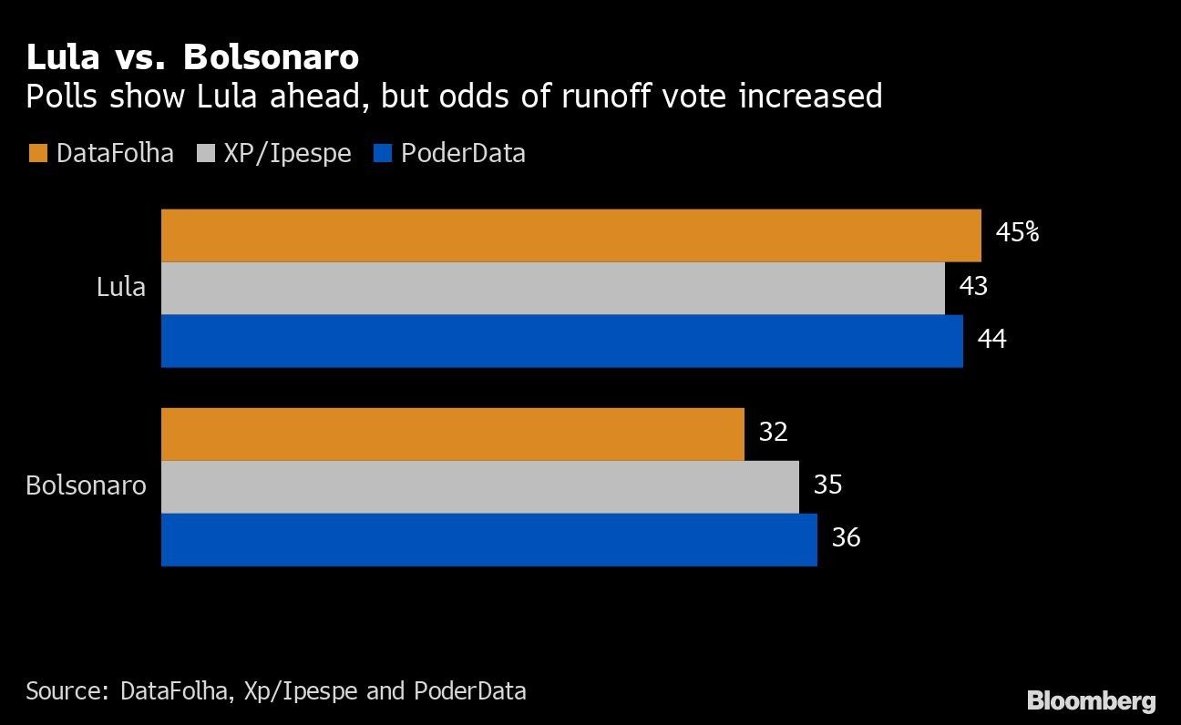 Lula vs. Bolsonaro | Polls show Lula ahead, but odds of runoff vote increased