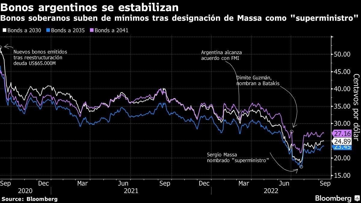 Bonos soberanos suben de mínimos tras designación de Massa como "superministro"