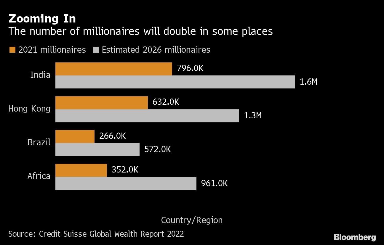 Zooming In | The number of millionaires will double in some places