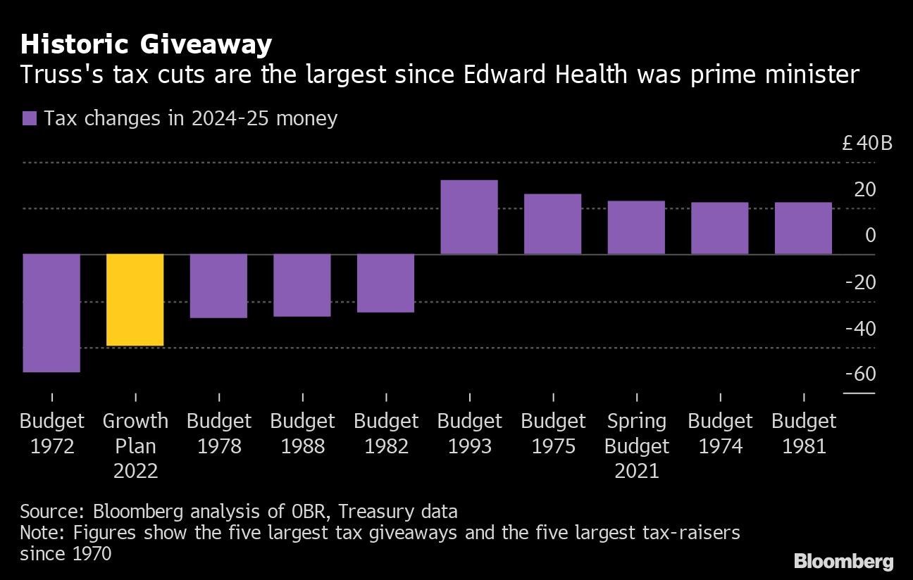 Historic Giveaway | Truss's tax cuts are the largest since Edward Health was prime minister
