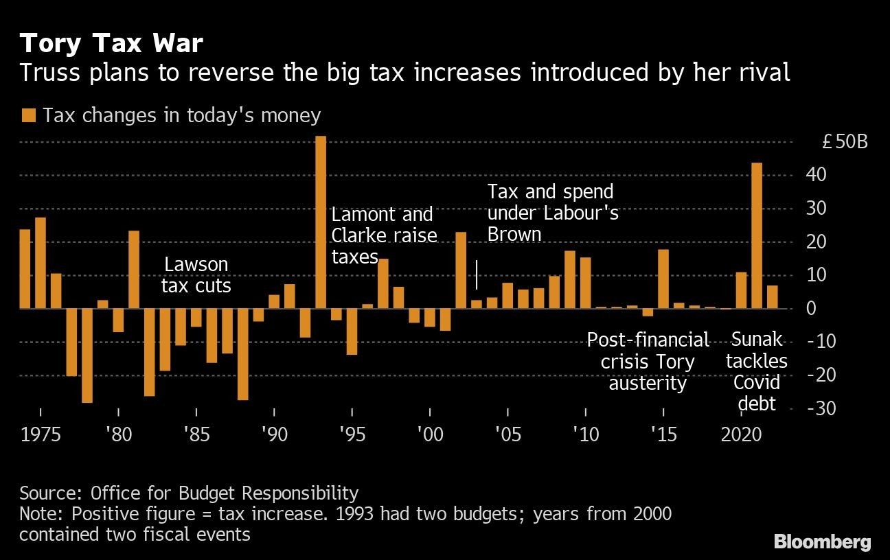 Tory Tax War | Truss plans to reverse the big tax increases introduced by her rival
