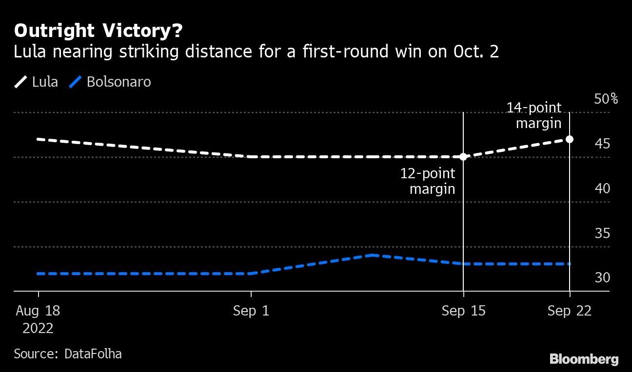 Outright Victory? | Lula nearing striking distance for a first-round win on Oct. 2