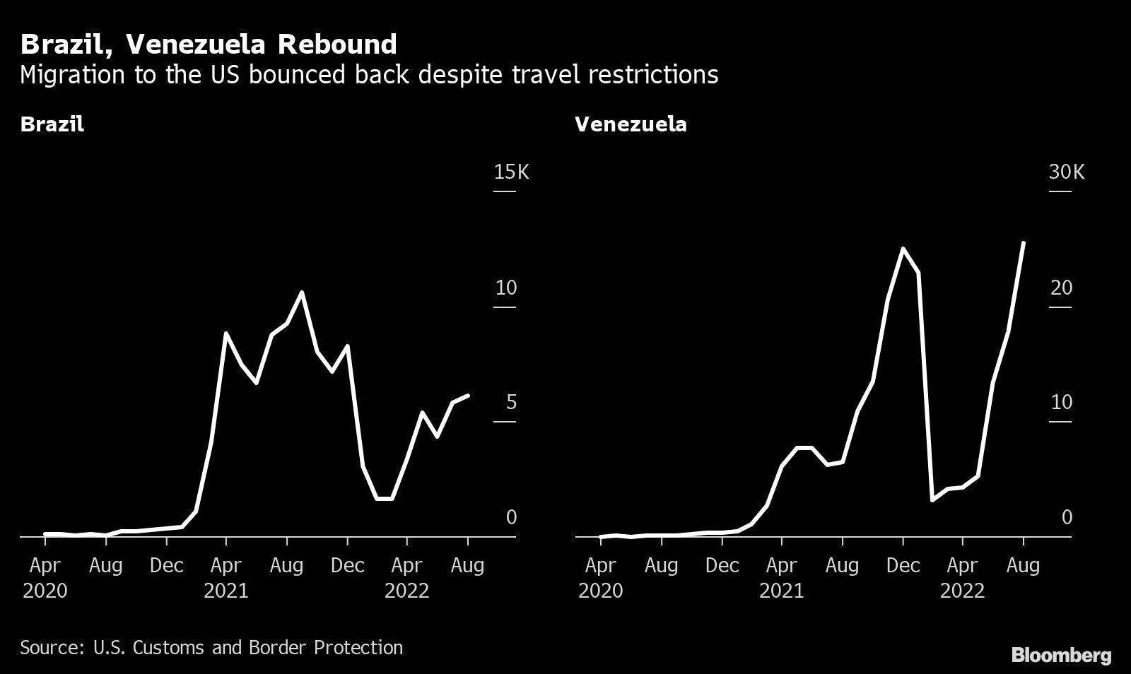 Brazil, Venezuela Rebound | Migration to the US bounced back despite travel restrictions