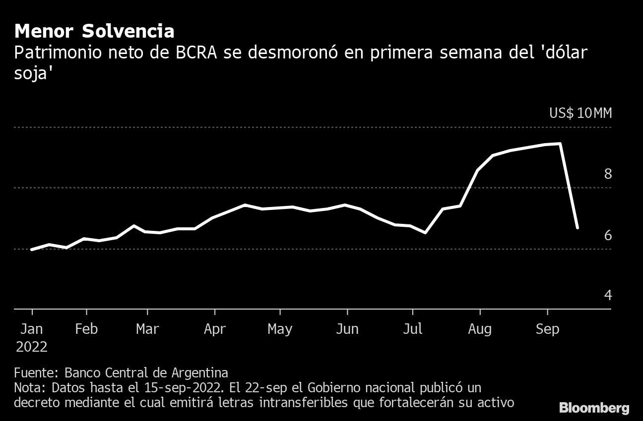Menor Solvencia | Patrimonio neto de BCRA se desmoronó en primera semana del 'dólar soja'