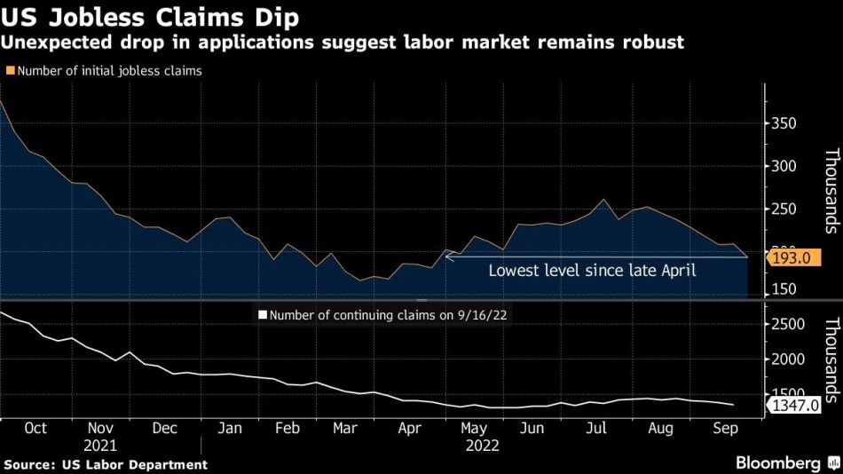 Unexpected drop in applications suggest labor market remains robust