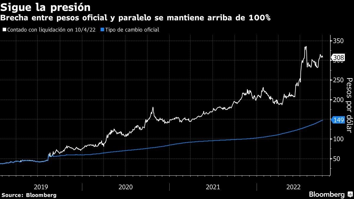 Brecha entre pesos oficial y paralelo se mantiene arriba de 100%