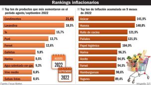  20221009_inflacion_ranking_gp_g