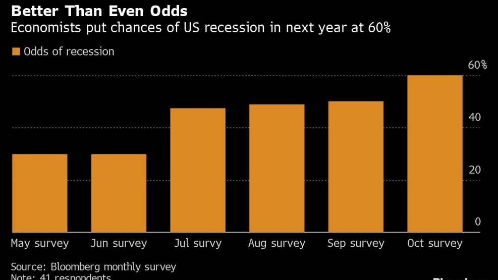 Better Than Even Odds | Economists put chances of US recession in next year at 60%