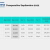 Datos de ADEFA correspondientes a septiembre de 2022.