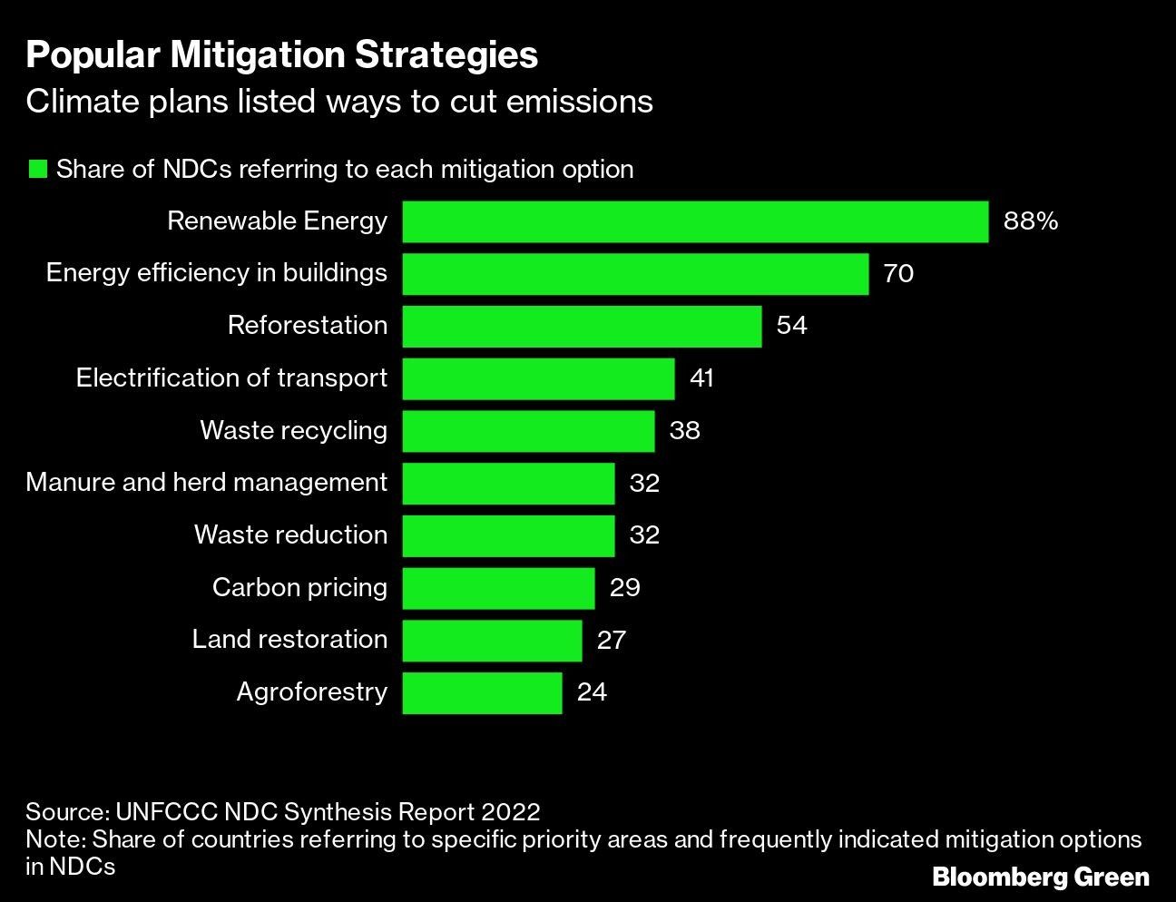 Popular Mitigation Strategies | Climate plans listed ways to cut emissions