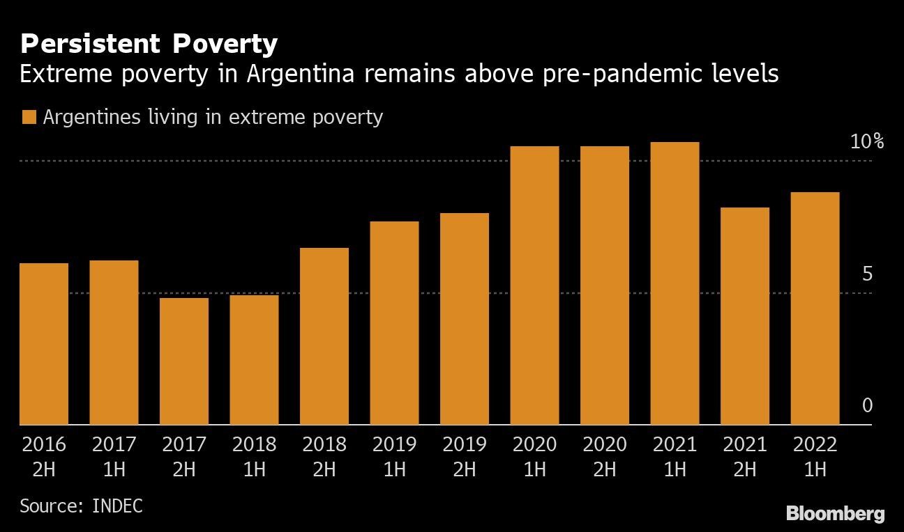 Persistent Poverty | Extreme poverty in Argentina remains above pre-pandemic levels