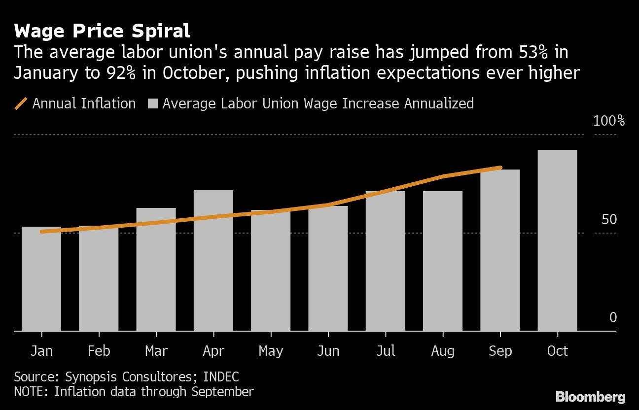 Wage Price Spiral  | The average labor union's annual pay raise has jumped from 53% in January to 92% in October, pushing inflation expectations ever higher