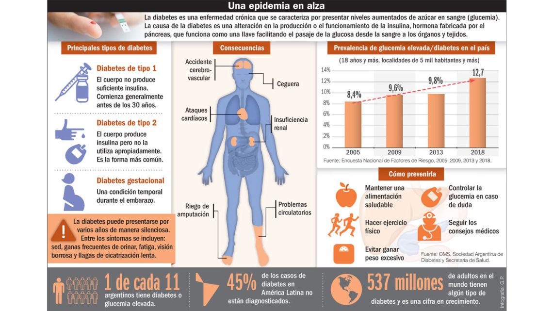 Giornata mondiale del diabete: un argentino su undici soffre di questa malattia cronica