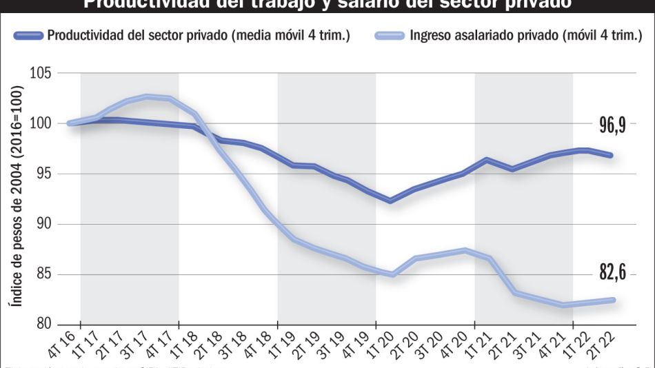 Productividad del trabajo y salario en el sector privado.