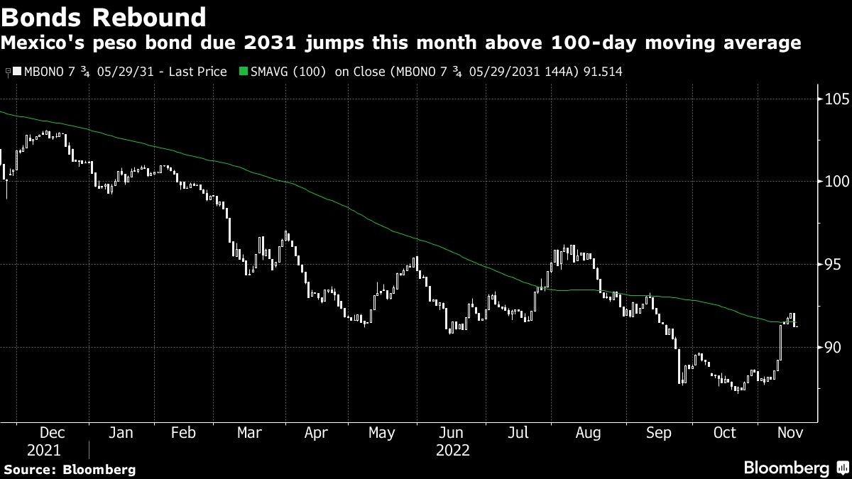 Mexico's peso bond due 2031 jumps this month above 100-day moving average