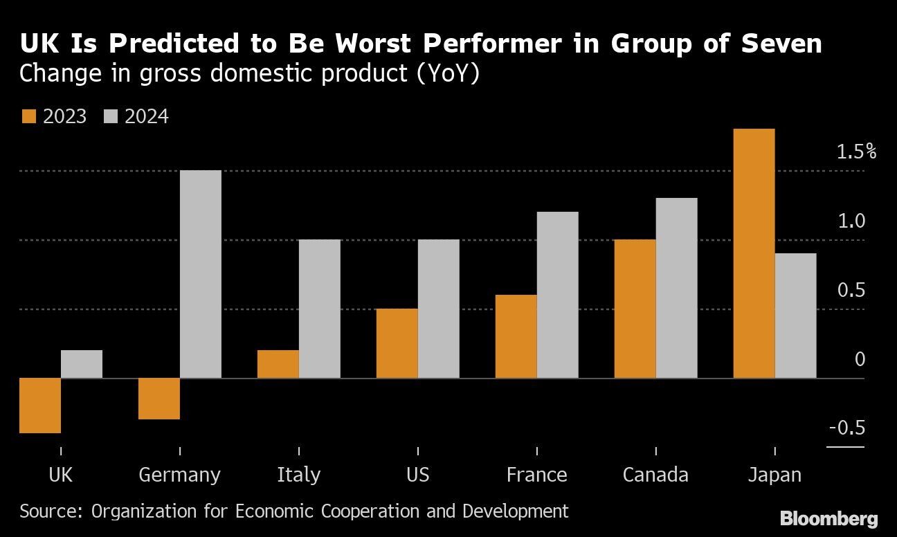 UK Is Predicted to Be Worst Performer in Group of Seven | Change in gross domestic product (YoY)