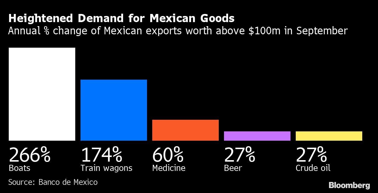 Heightened Demand for Mexican Goods | Annual % change of Mexican exports worth above $100m in 
        September