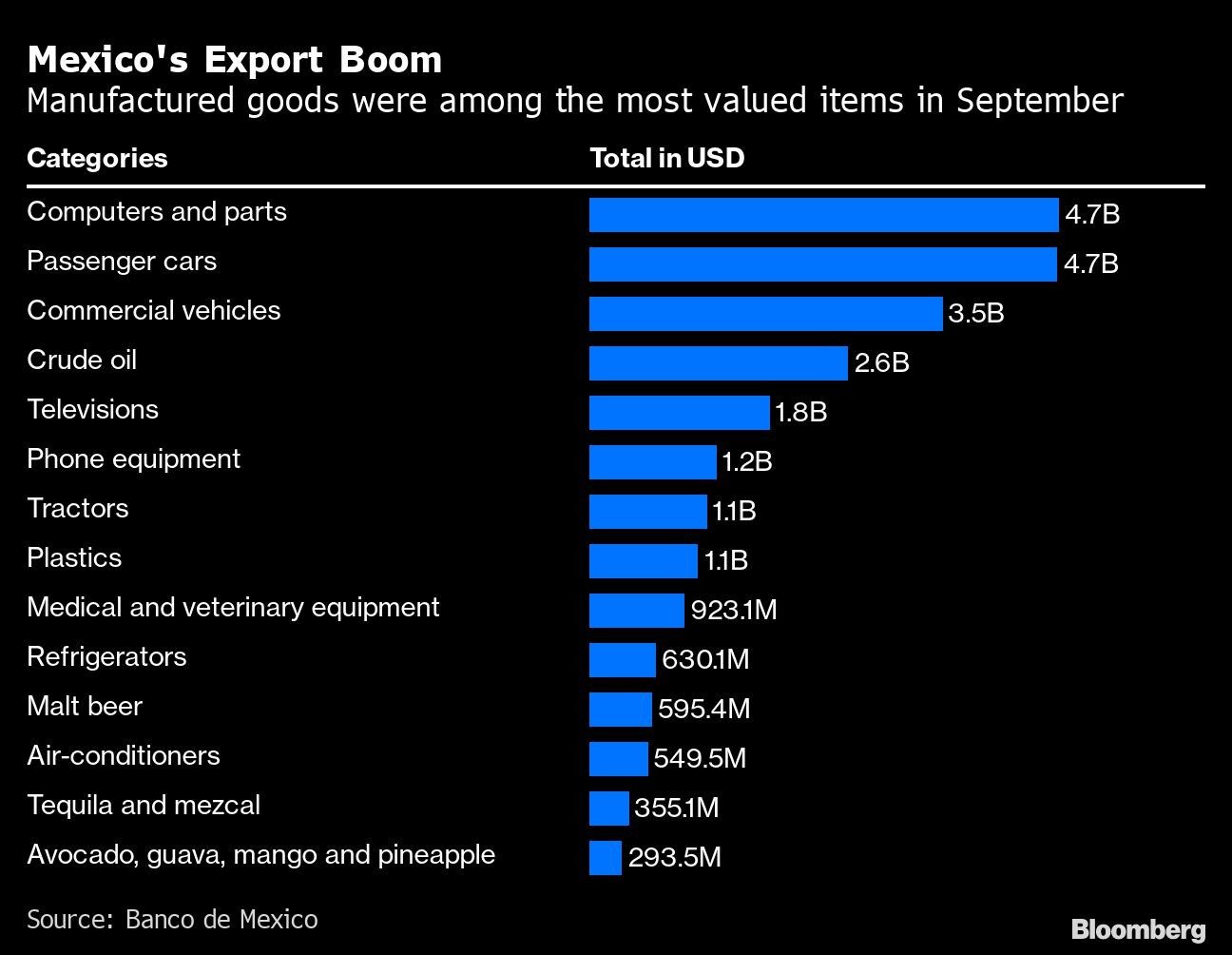 Mexico's Export Boom | Manufactured goods were among the most valued items in September