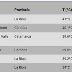 Ranking de las ciudades con las temperaturas más elevadas este jueves 24.