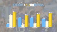 Rating mundialista: los números de Argentina-Polonia