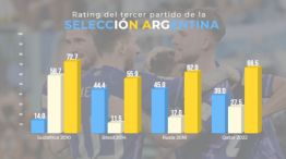 Rating mundialista: los números de Argentina-Polonia