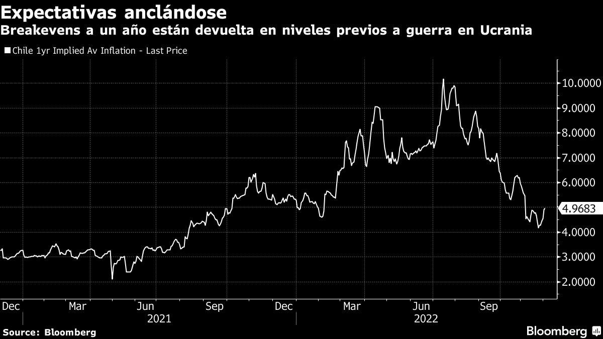 Expectativas anclándose | Breakevens a un año están devuelta en niveles previos a guerra en Ucrania