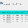 Datos de ADEFA correspondientes a noviembre de 2022.