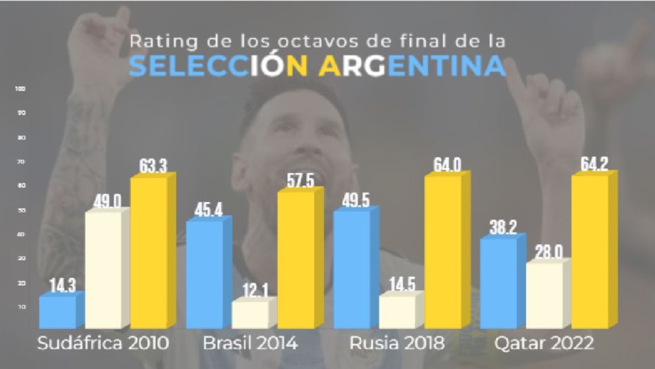 Rating de los octavos de final de la Selección en la última década