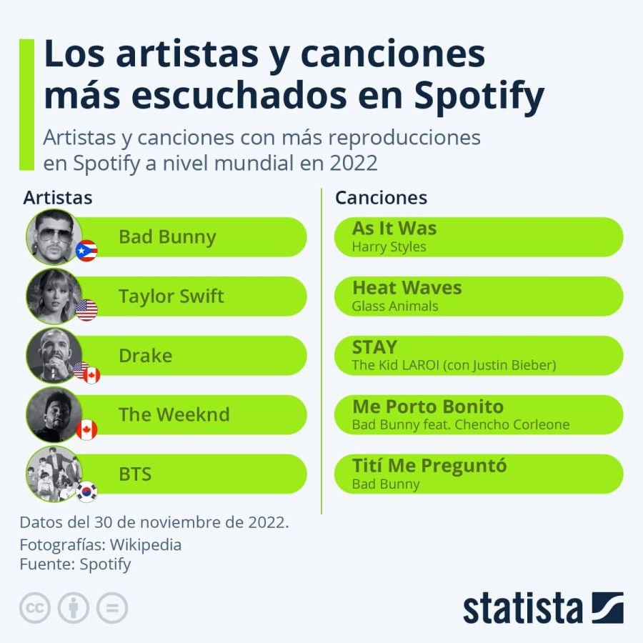 Las canciones y artistas más escuchados de Spotify en 2022 Caras