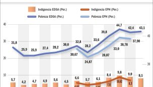  20221211_indigencia_pobreza_argentina_gp_g