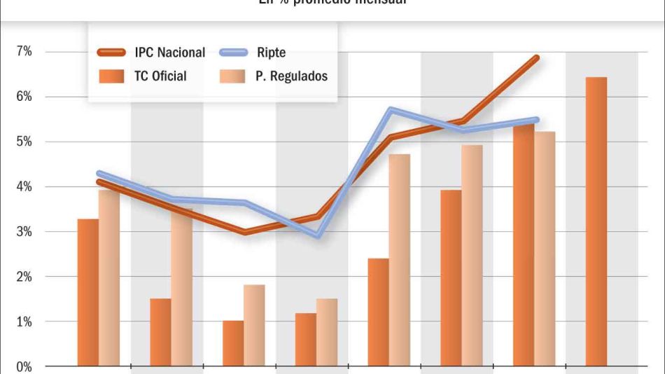 20221210_evolucion_ipc_salario_ripte_gp_g