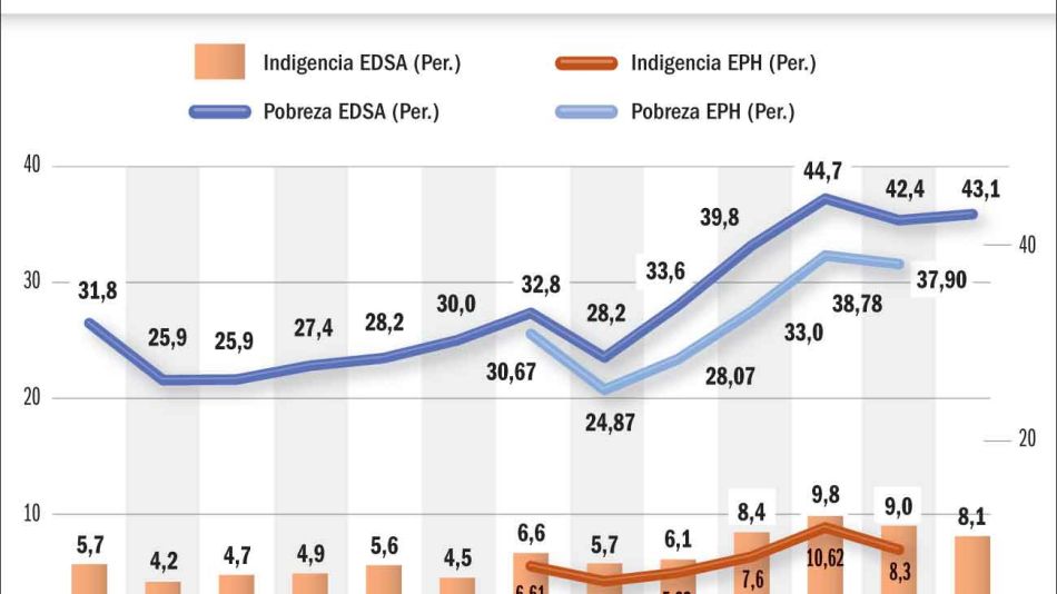  20221211_indigencia_pobreza_argentina_gp_g