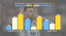 Argentina está en semis y el rating de los partidos sigue ganando