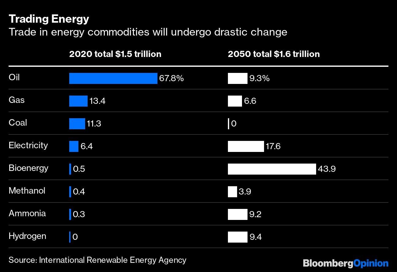 Trading Energy | Trade in energy commodities will undergo drastic change