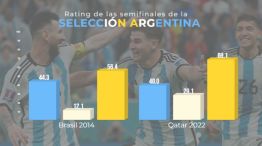 Rating de Argentina vs. Croacia
