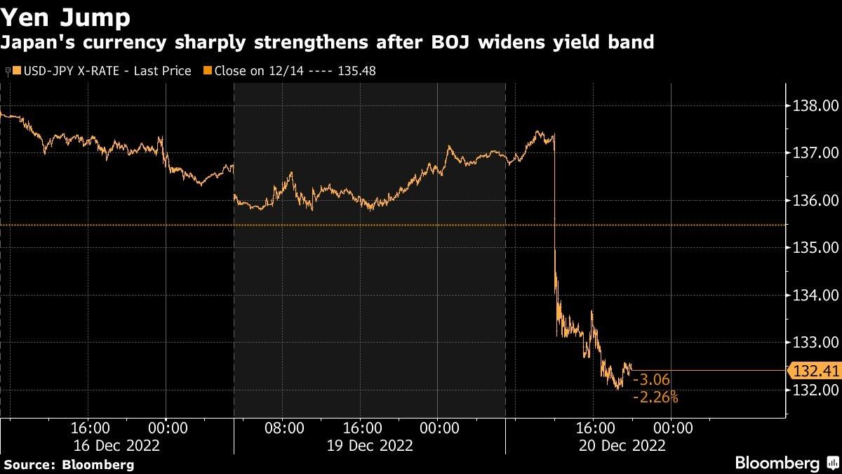 Yen Jump | Japan's currency sharply strengthens after BOJ widens yield band