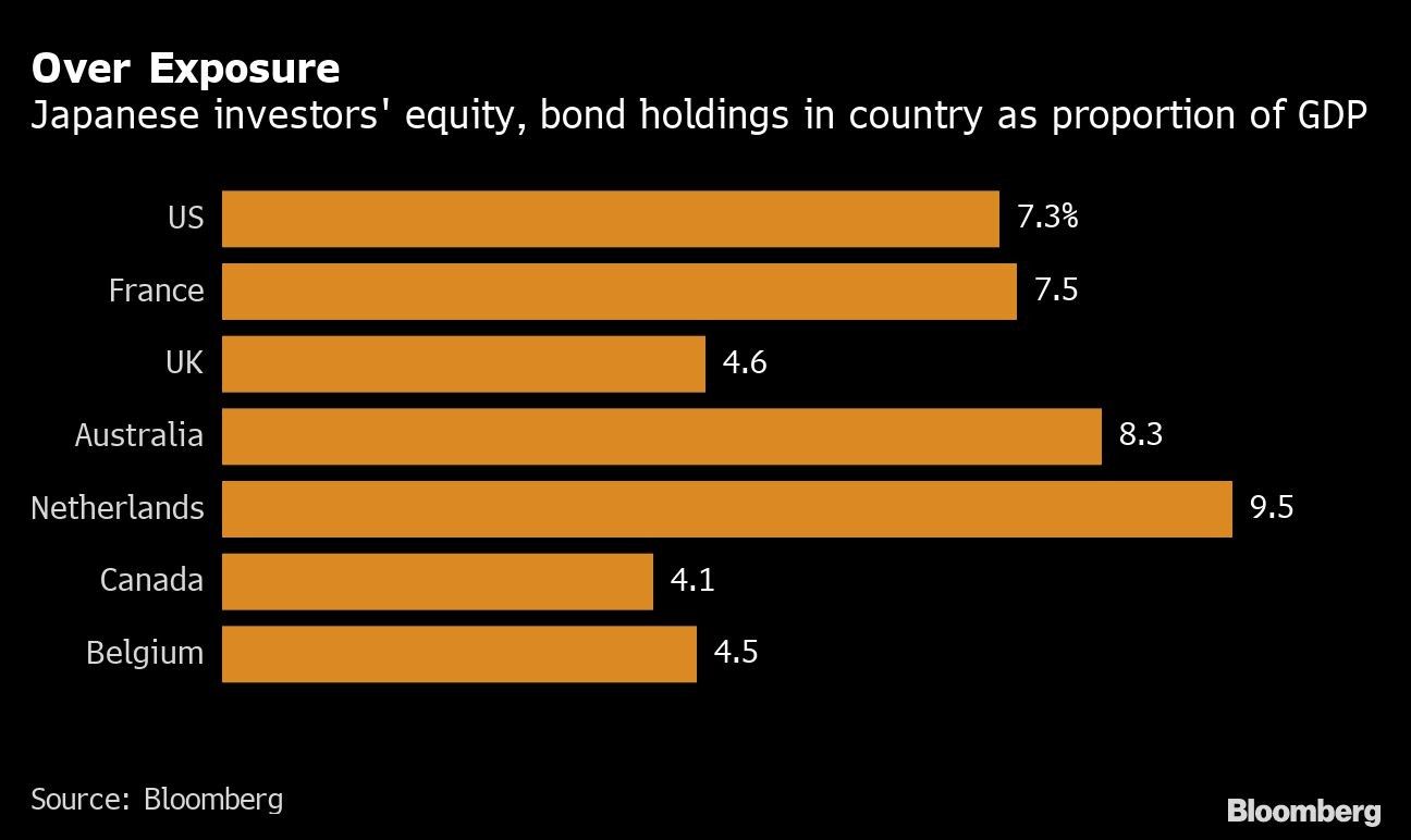 Over Exposure | Japanese investors' equity, bond holdings in country as proportion of GDP