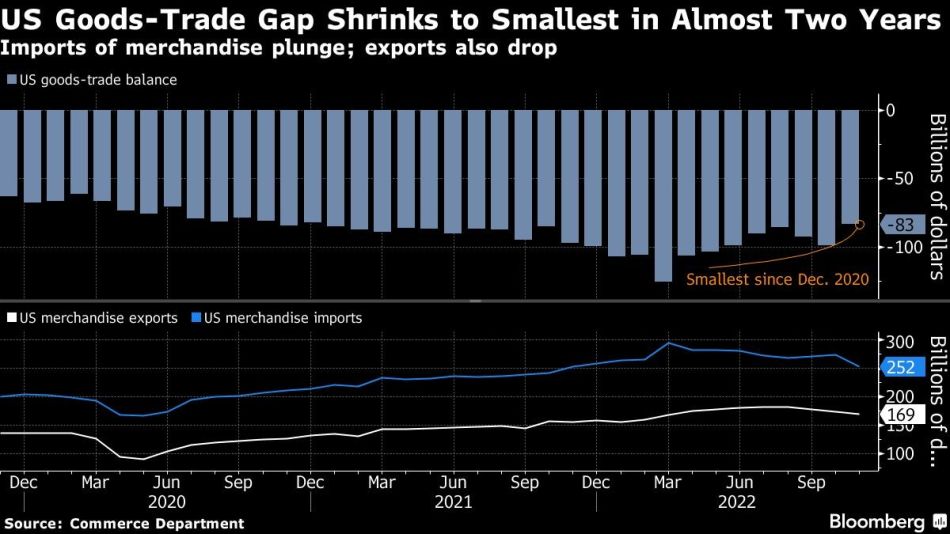 US Goods-Trade Gap Shrinks to Smallest in Almost Two Years | Imports of merchandise plunge; exports also drop