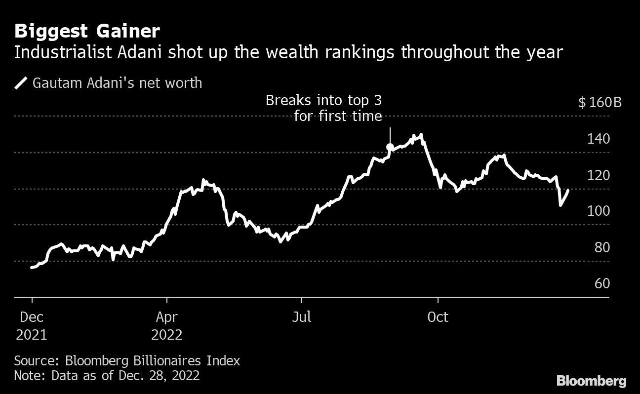 Biggest Gainer | Industrialist Adani shot up the wealth rankings throughout the year