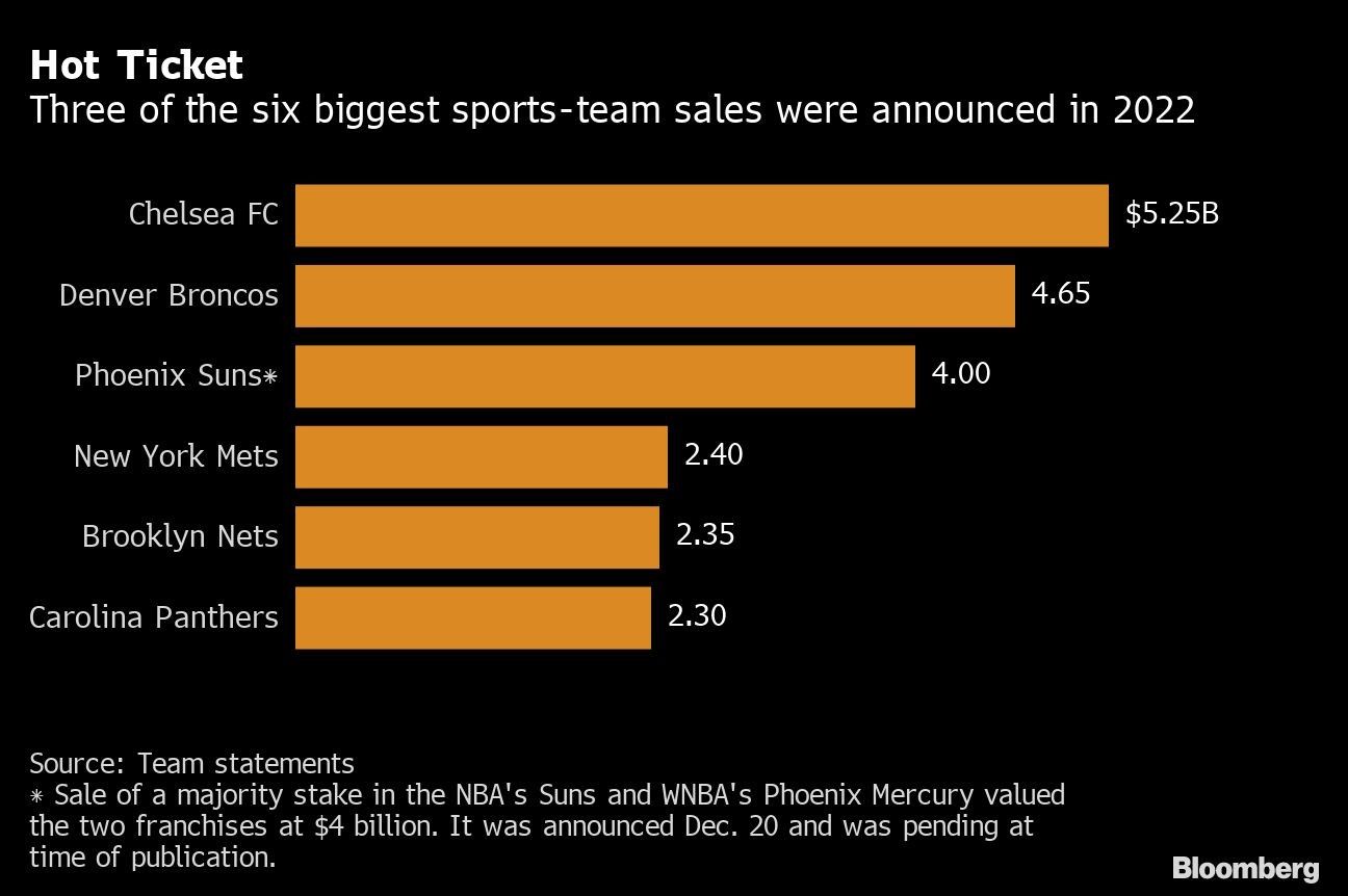 Hot Ticket | Three of the six biggest sports-team sales were announced in 2022