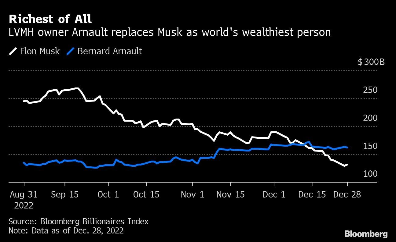 Richest of All | LVMH owner Arnault replaces Musk as world's wealthiest person