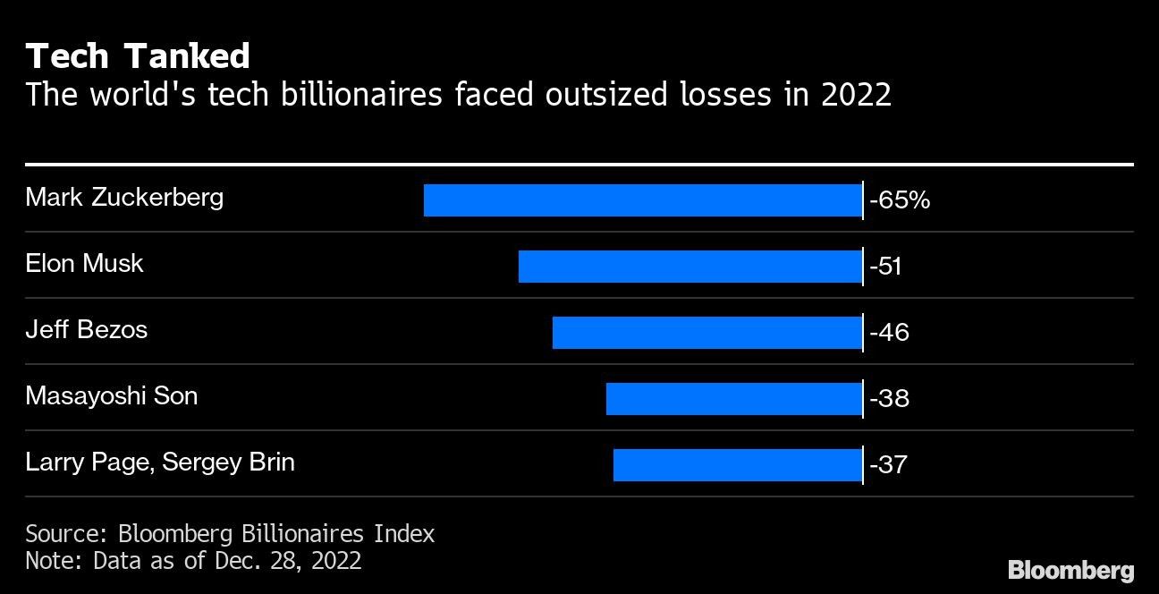 Tech Tanked | The world's tech billionaires faced outsized losses in 2022