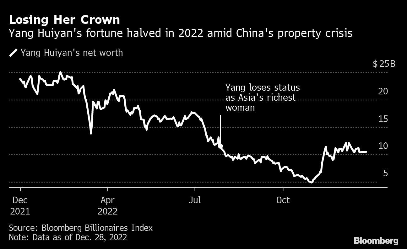 Losing Her Crown | Yang Huiyan's fortune halved in 2022 amid China's property crisis