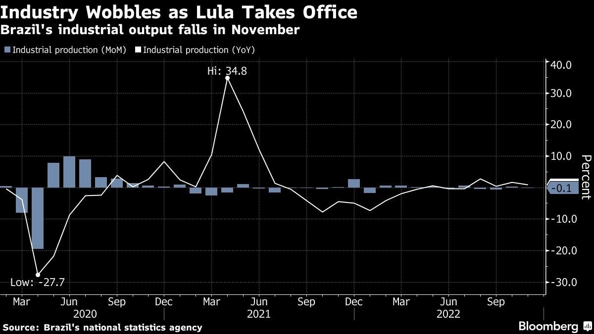 Industry Wobbles as Lula Takes Office | Brazil's industrial output falls in November