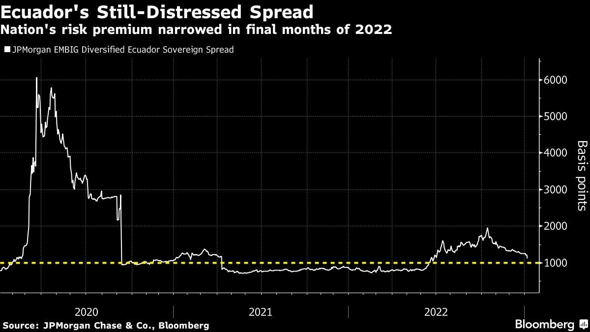 Ecuador's Still-Distressed Spread | Nation's risk premium narrowed in final months of 2022