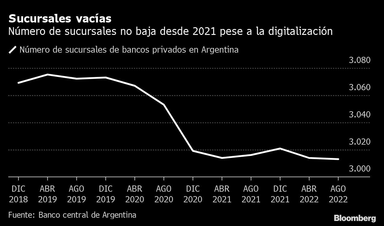 Sucursales vacías | Número de sucursales no baja desde 2021 pese a la digitalización