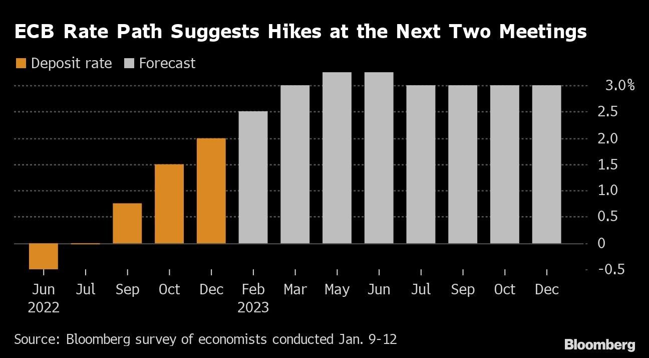 ECB Rate Path Suggests Hikes at the Next Two Meetings |