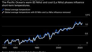 The Effects of El Niño and La Niña
         | The Pacific Ocean's warm (El Niño) and cool (La Niña) phases influence short-term temperatures.