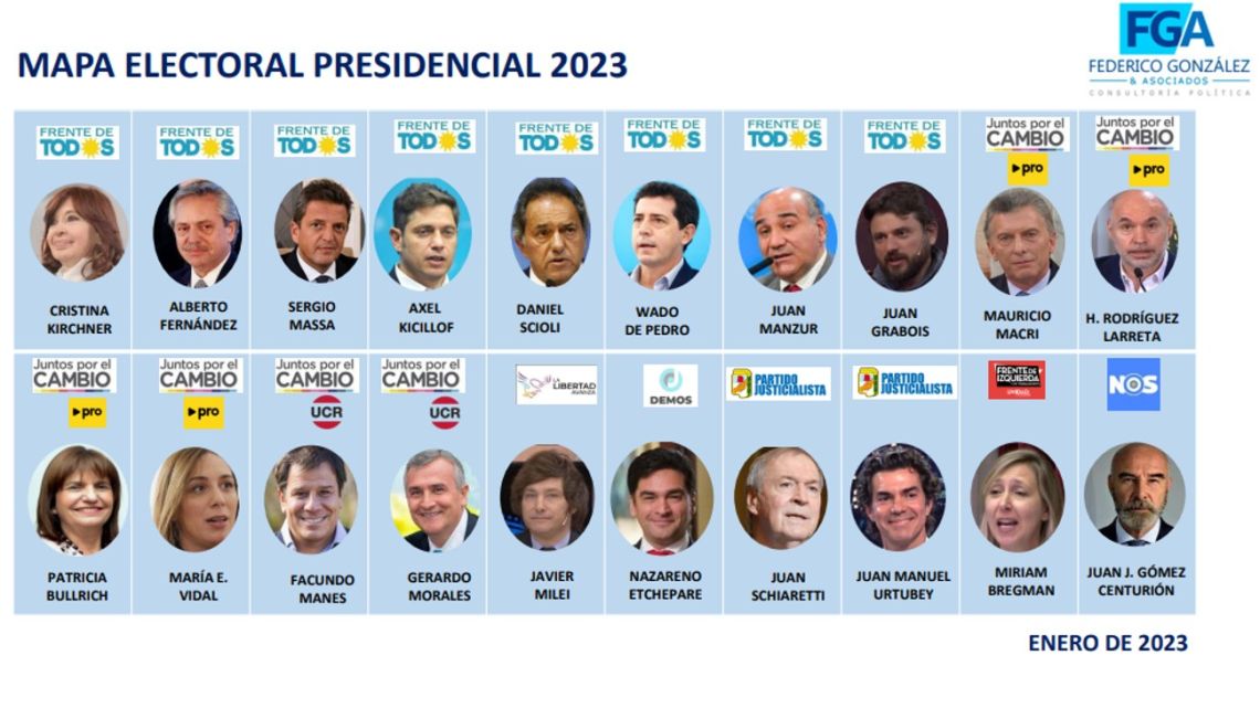 Without Milei there is no Rosada: JxC leads FdT by 4 points, but the libertarian would be the key to the second round